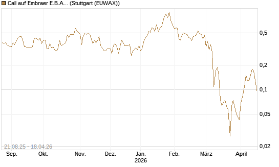 Call auf Embraer E.B.A. [J.P. Morgan Structured Products B.V.] Chart