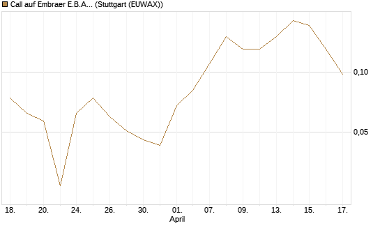 Call auf Embraer E.B.A. [J.P. Morgan Structured Products B.V.] Chart