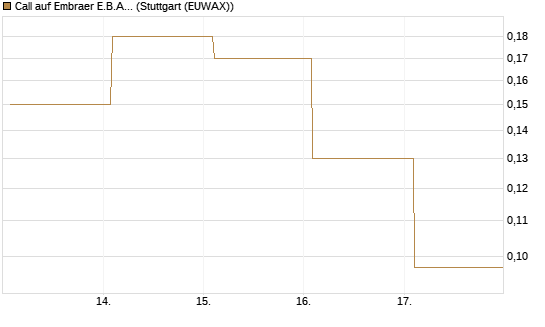 Call auf Embraer E.B.A. [J.P. Morgan Structured Products B.V.] Chart