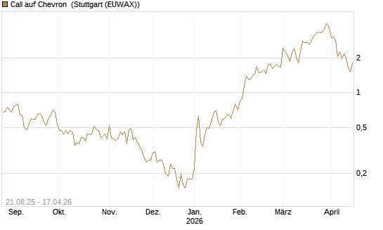 Call auf Chevron [J.P. Morgan Structured Products B.V.] Chart
