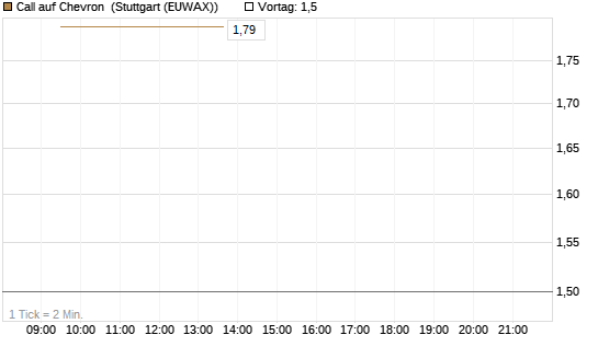 Call auf Chevron [J.P. Morgan Structured Products B.V.] Chart