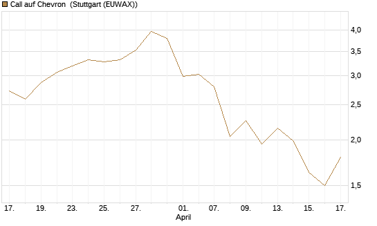 Call auf Chevron [J.P. Morgan Structured Products B.V.] Chart