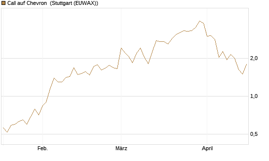 Call auf Chevron [J.P. Morgan Structured Products B.V.] Chart