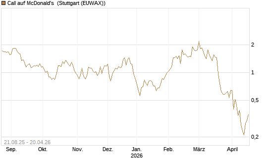 Call auf McDonald's [J.P. Morgan Structured Products B.V.] Chart