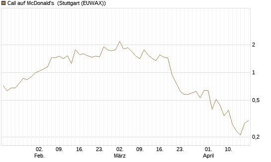 Call auf McDonald's [J.P. Morgan Structured Products B.V.] Chart