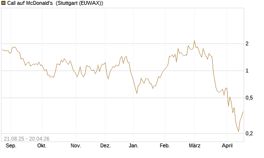 Call auf McDonald's [J.P. Morgan Structured Products B.V.] Chart