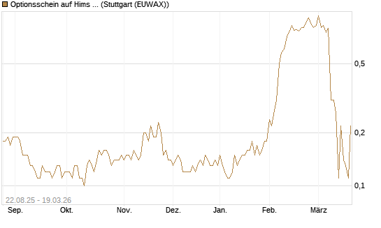 Optionsschein auf Hims & Hers Health A [Goldman Sachs Bank Europe SE] Chart