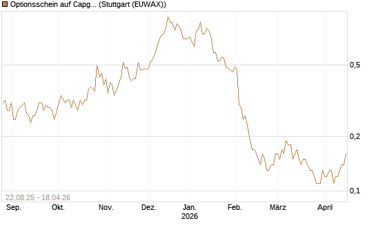 Optionsschein auf Capgemini [Goldman Sachs Bank Europe SE] Chart