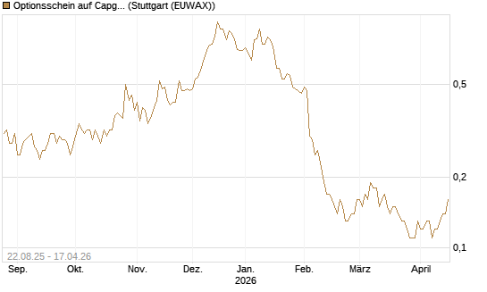 Optionsschein auf Capgemini [Goldman Sachs Bank Europe SE] Chart