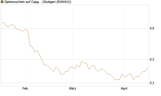 Optionsschein auf Capgemini [Goldman Sachs Bank Europe SE] Chart