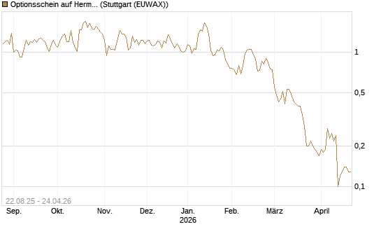 Optionsschein auf Hermes [Goldman Sachs Bank Europe SE] Chart