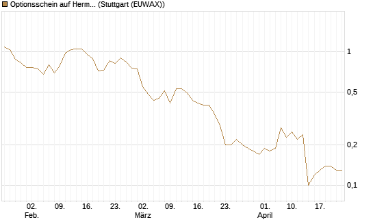Optionsschein auf Hermes [Goldman Sachs Bank Europe SE] Chart