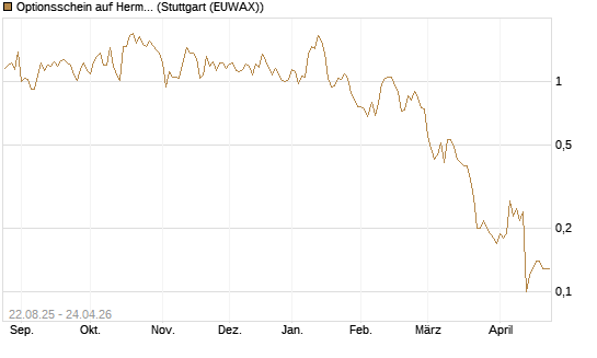 Optionsschein auf Hermes [Goldman Sachs Bank Europe SE] Chart