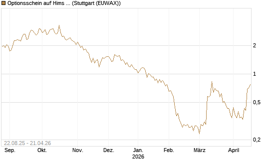 Optionsschein auf Hims & Hers Health A [Goldman Sachs Bank Europe SE] Chart
