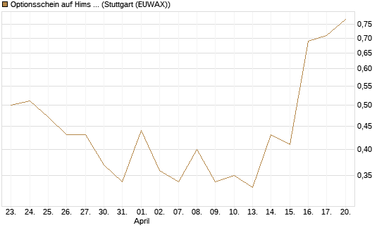 Optionsschein auf Hims & Hers Health A [Goldman Sachs Bank Europe SE] Chart