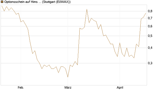 Optionsschein auf Hims & Hers Health A [Goldman Sachs Bank Europe SE] Chart