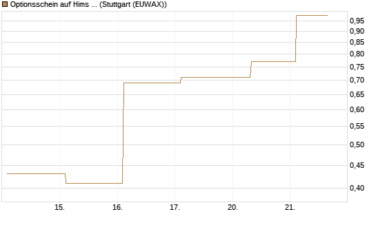 Optionsschein auf Hims & Hers Health A [Goldman Sachs Bank Europe SE] Chart