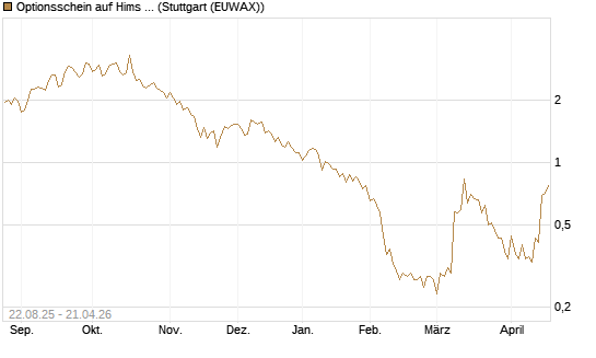 Optionsschein auf Hims & Hers Health A [Goldman Sachs Bank Europe SE] Chart