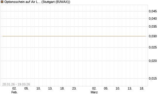 Optionsschein auf Air Liquide [Goldman Sachs Bank Europe SE] Chart