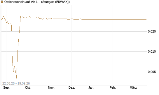 Optionsschein auf Air Liquide [Goldman Sachs Bank Europe SE] Chart
