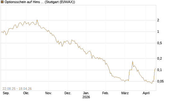 Optionsschein auf Hims & Hers Health A [Goldman Sachs Bank Europe SE] Chart