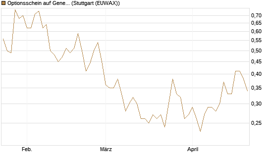 Optionsschein auf General Motors [Goldman Sachs Bank Europe SE] Chart
