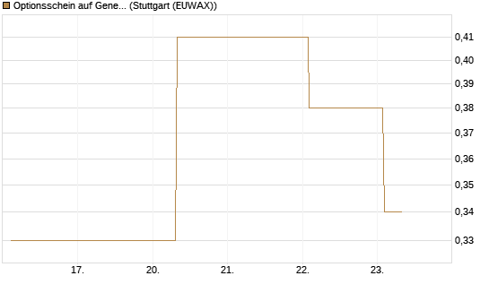 Optionsschein auf General Motors [Goldman Sachs Bank Europe SE] Chart