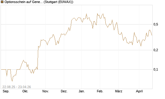 Optionsschein auf General Motors [Goldman Sachs Bank Europe SE] Chart