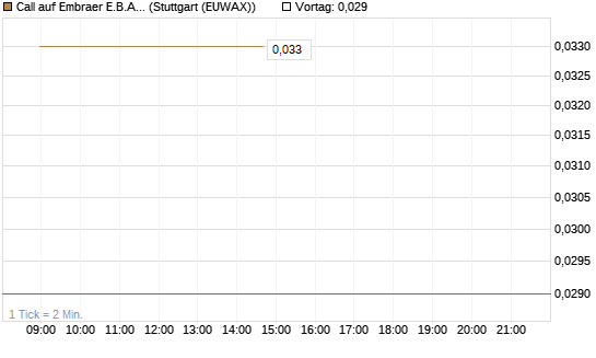 Call auf Embraer E.B.A. [J.P. Morgan Structured Products B.V.] Chart