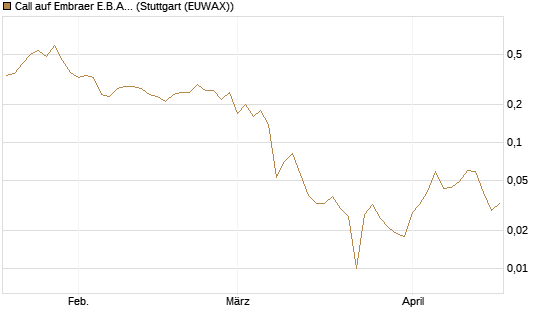 Call auf Embraer E.B.A. [J.P. Morgan Structured Products B.V.] Chart