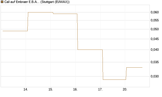 Call auf Embraer E.B.A. [J.P. Morgan Structured Products B.V.] Chart