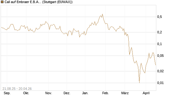Call auf Embraer E.B.A. [J.P. Morgan Structured Products B.V.] Chart