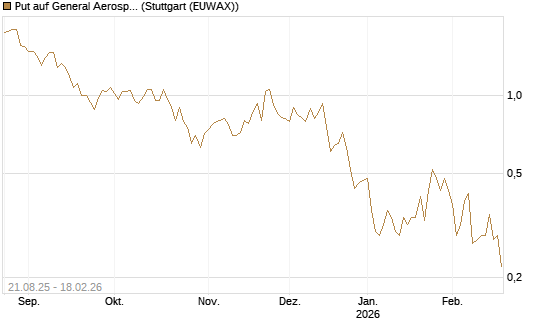 Put auf General Aerospace Co [J.P. Morgan Structured Products B.V.] Chart