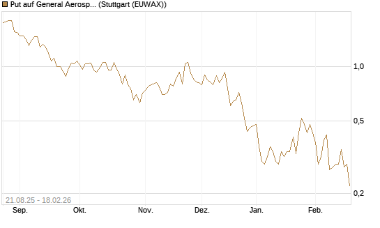 Put auf General Aerospace Co [J.P. Morgan Structured Products B.V.] Chart