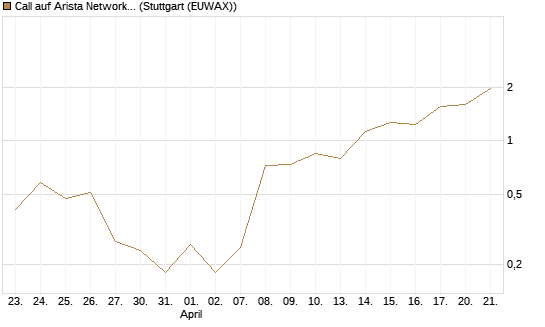 Call auf Arista Networks Inc [J.P. Morgan Structured Products B.V.] Chart