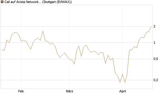 Call auf Arista Networks Inc [J.P. Morgan Structured Products B.V.] Chart