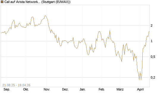Call auf Arista Networks Inc [J.P. Morgan Structured Products B.V.] Chart