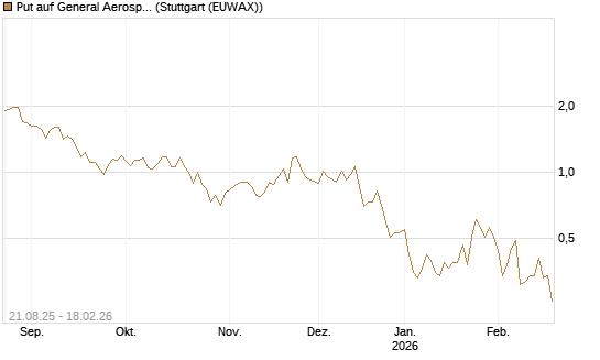 Put auf General Aerospace Co [J.P. Morgan Structured Products B.V.] Chart