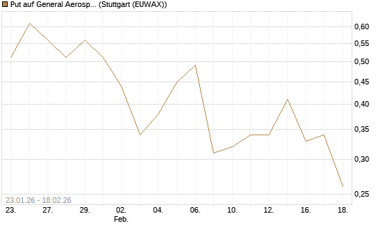 Put auf General Aerospace Co [J.P. Morgan Structured Products B.V.] Chart