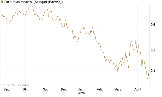 Put auf McDonald's [J.P. Morgan Structured Products B.V.] Chart