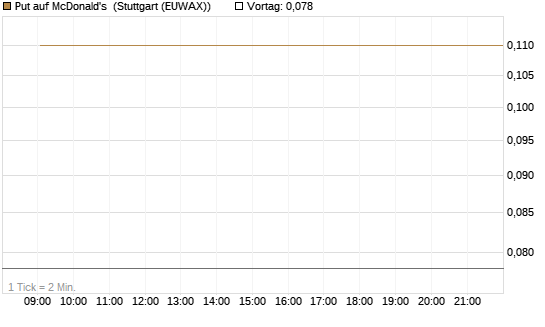 Put auf McDonald's [J.P. Morgan Structured Products B.V.] Chart