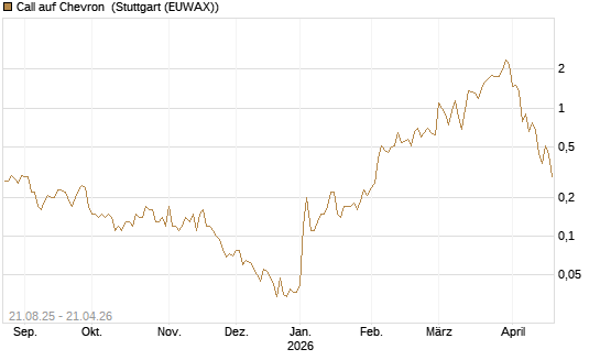 Call auf Chevron [J.P. Morgan Structured Products B.V.] Chart