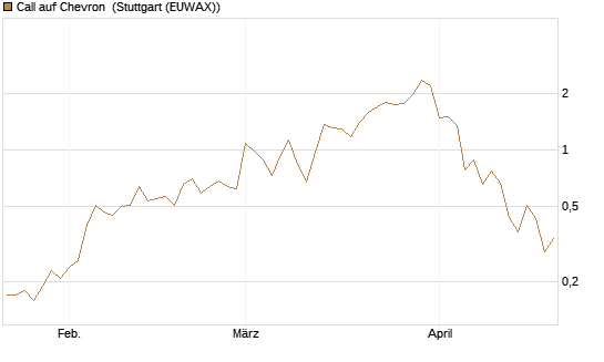Call auf Chevron [J.P. Morgan Structured Products B.V.] Chart