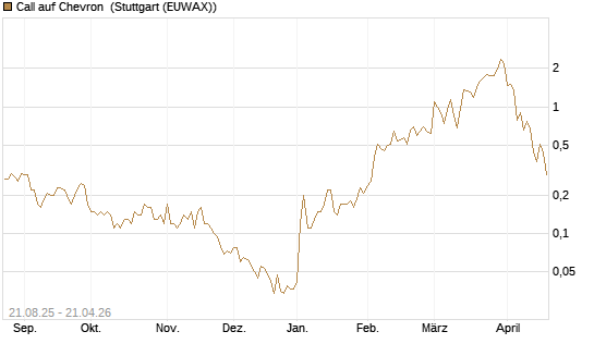 Call auf Chevron [J.P. Morgan Structured Products B.V.] Chart