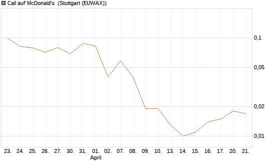 Call auf McDonald's [J.P. Morgan Structured Products B.V.] Chart
