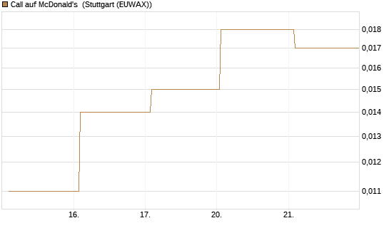 Call auf McDonald's [J.P. Morgan Structured Products B.V.] Chart