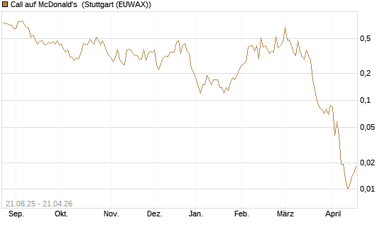 Call auf McDonald's [J.P. Morgan Structured Products B.V.] Chart