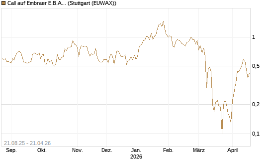 Call auf Embraer E.B.A. [J.P. Morgan Structured Products B.V.] Chart