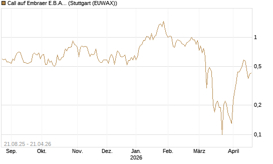 Call auf Embraer E.B.A. [J.P. Morgan Structured Products B.V.] Chart
