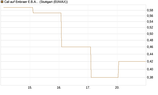 Call auf Embraer E.B.A. [J.P. Morgan Structured Products B.V.] Chart